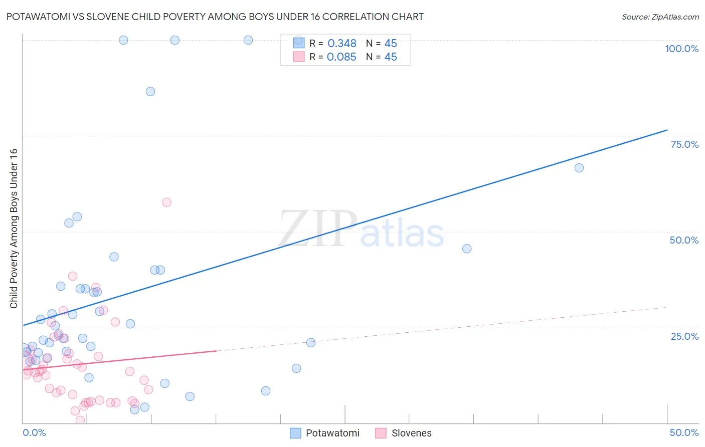 Potawatomi vs Slovene Child Poverty Among Boys Under 16