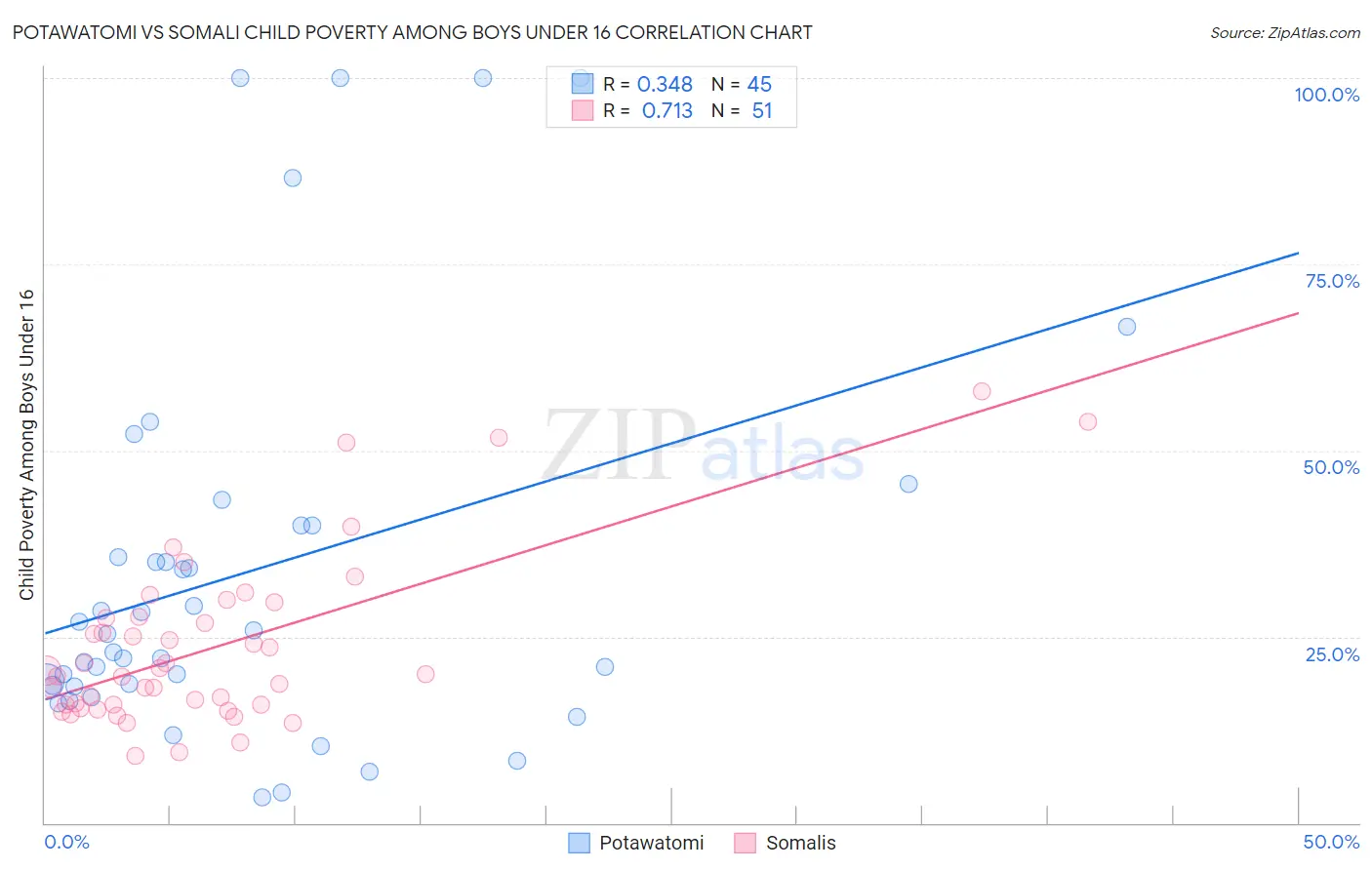 Potawatomi vs Somali Child Poverty Among Boys Under 16