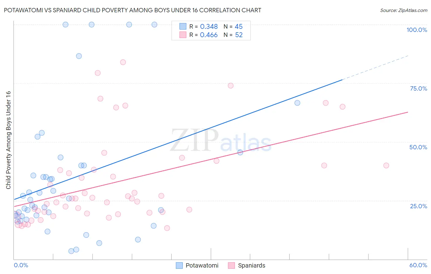 Potawatomi vs Spaniard Child Poverty Among Boys Under 16