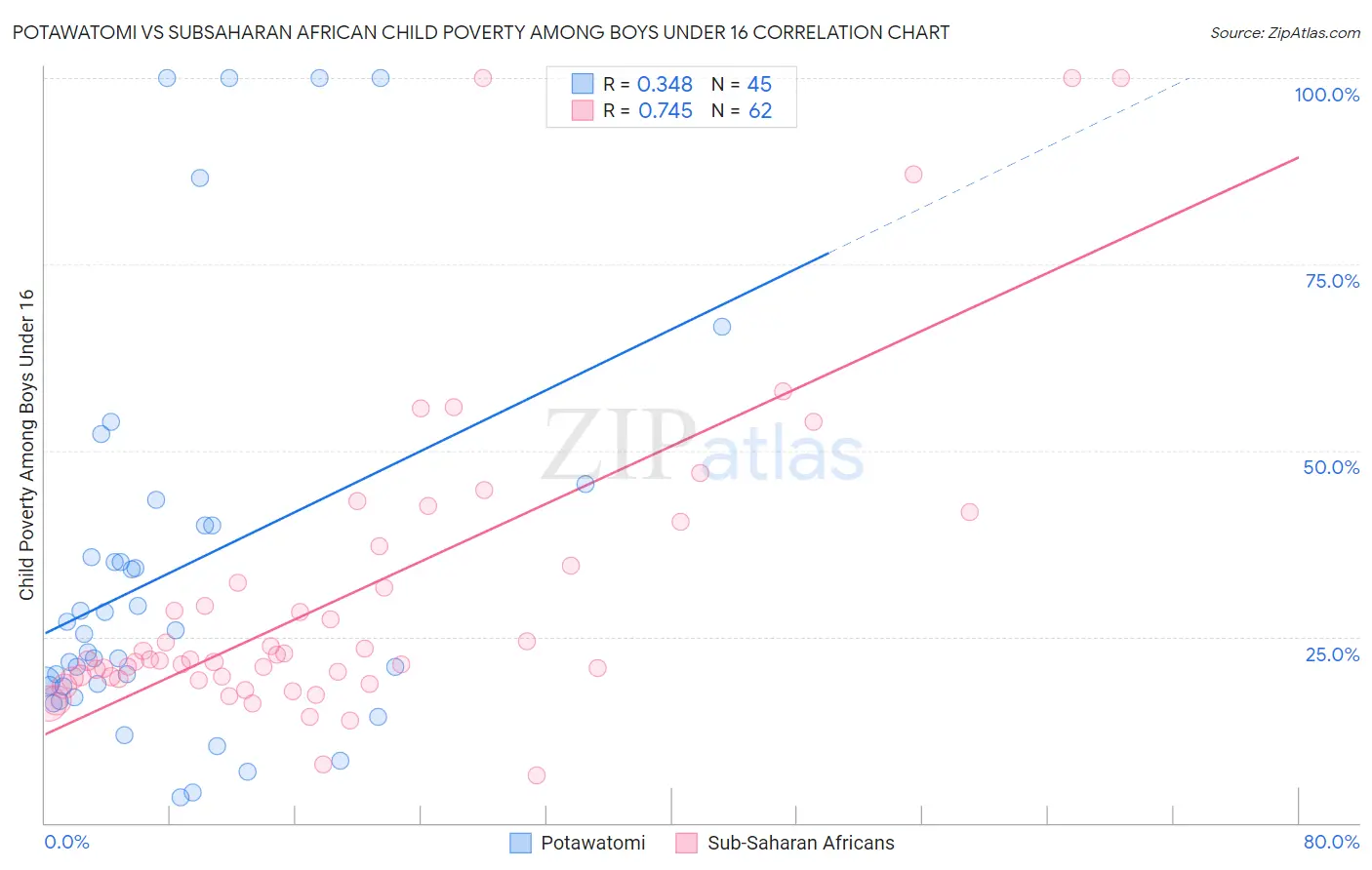 Potawatomi vs Subsaharan African Child Poverty Among Boys Under 16