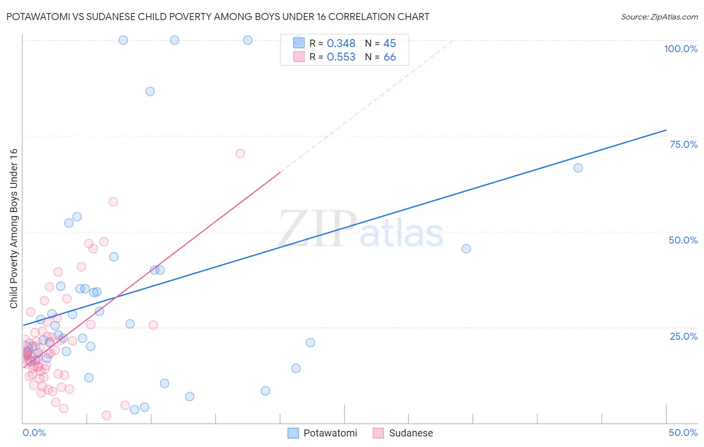 Potawatomi vs Sudanese Child Poverty Among Boys Under 16