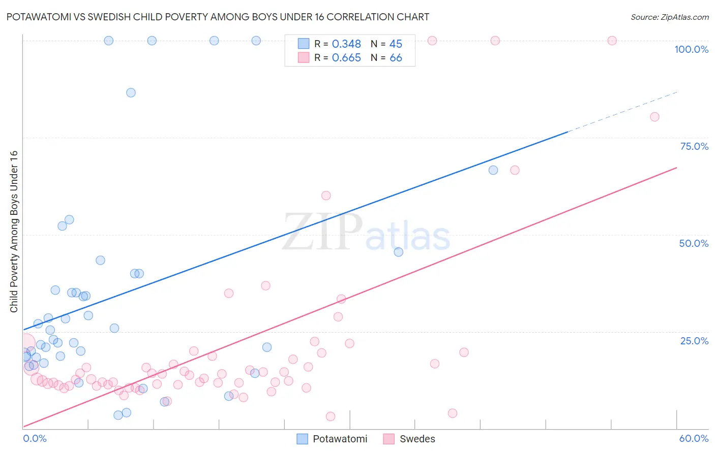 Potawatomi vs Swedish Child Poverty Among Boys Under 16