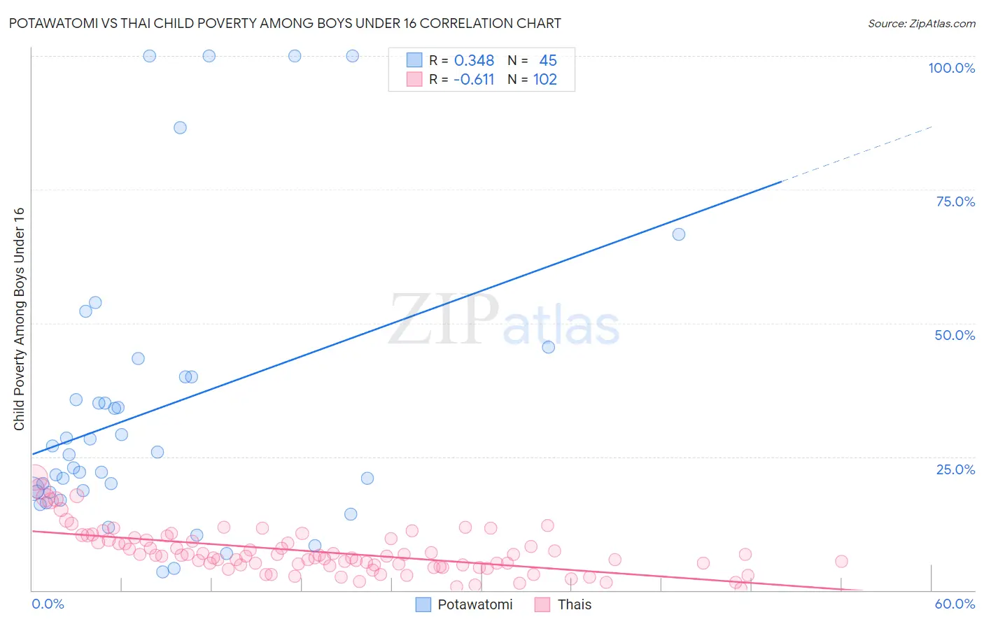 Potawatomi vs Thai Child Poverty Among Boys Under 16