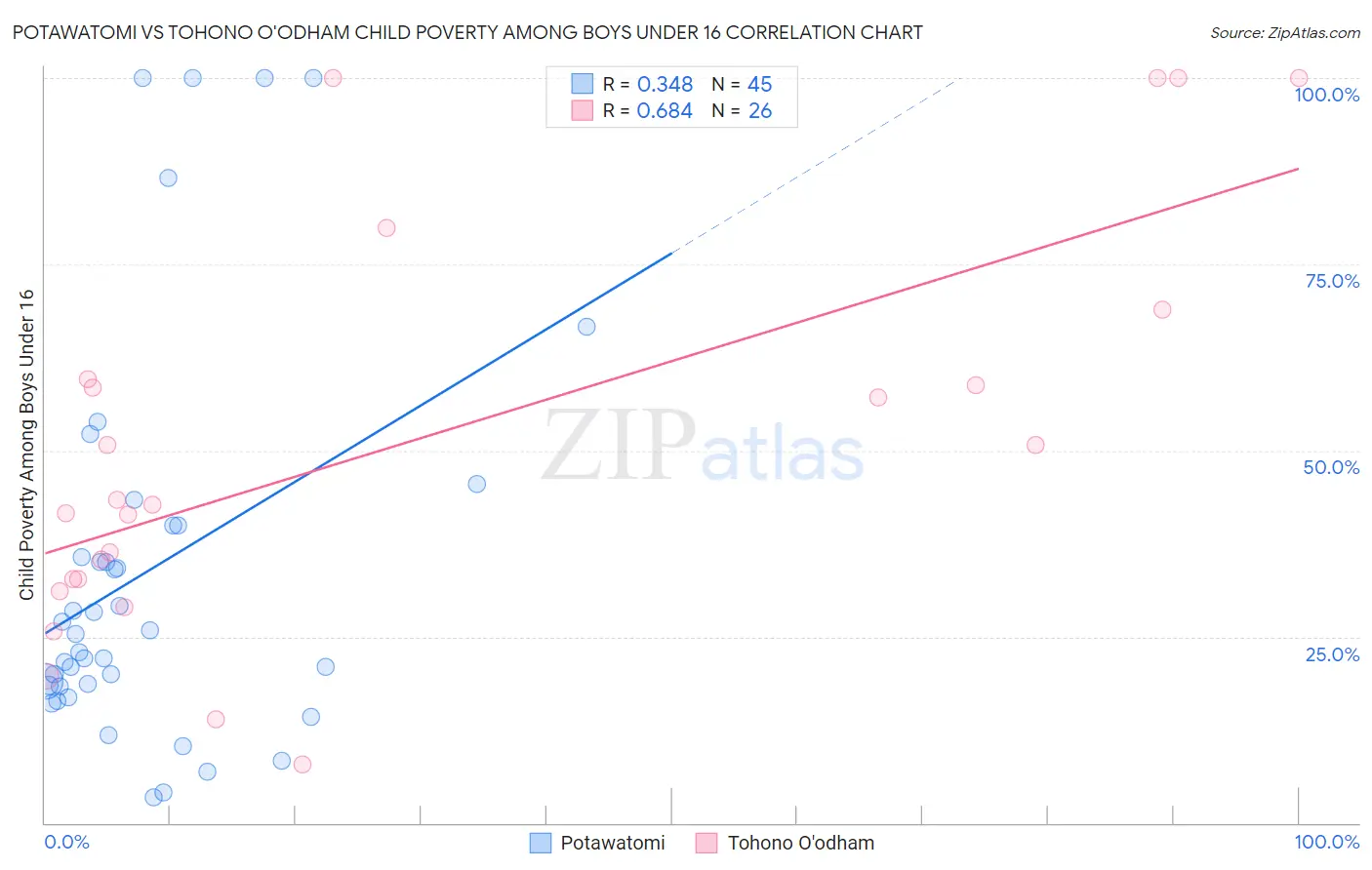 Potawatomi vs Tohono O'odham Child Poverty Among Boys Under 16