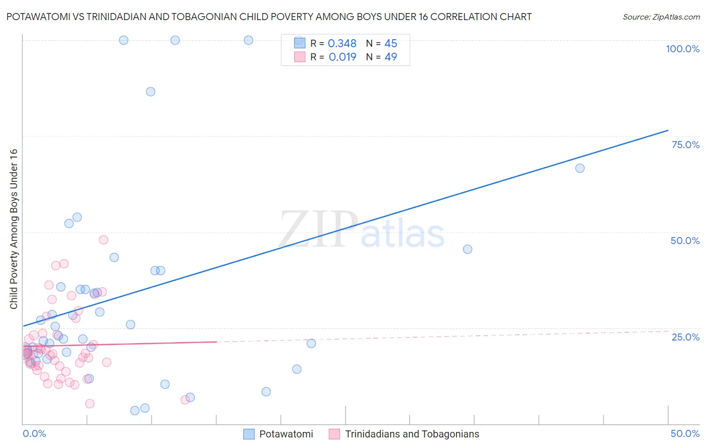 Potawatomi vs Trinidadian and Tobagonian Child Poverty Among Boys Under 16