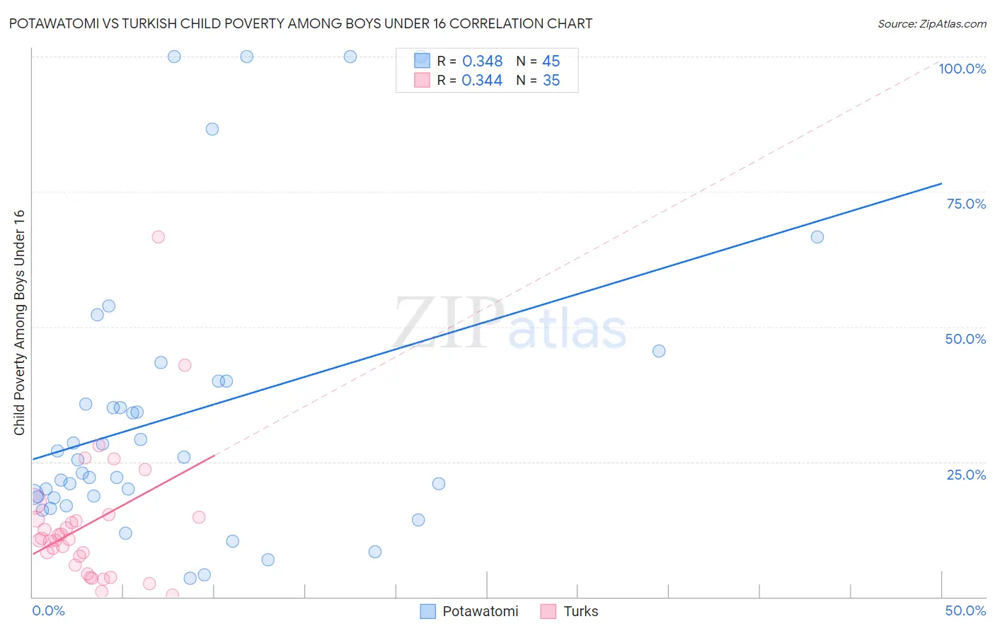 Potawatomi vs Turkish Child Poverty Among Boys Under 16