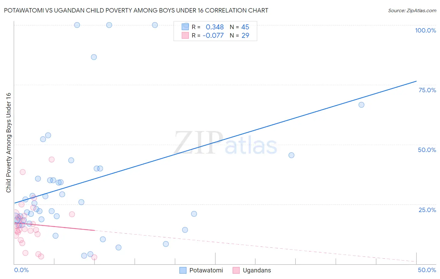 Potawatomi vs Ugandan Child Poverty Among Boys Under 16
