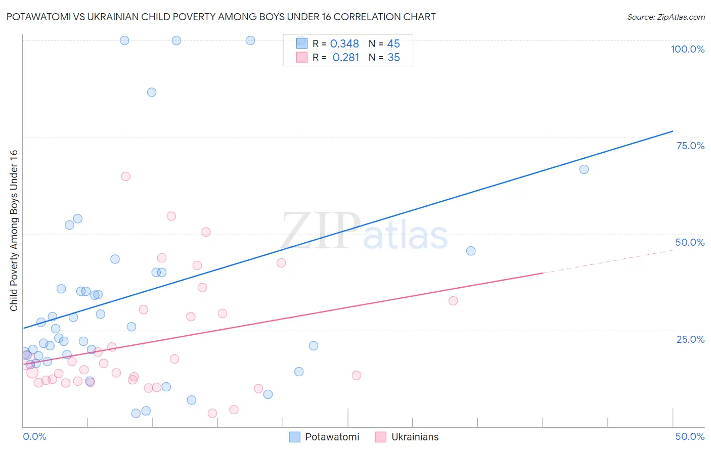 Potawatomi vs Ukrainian Child Poverty Among Boys Under 16