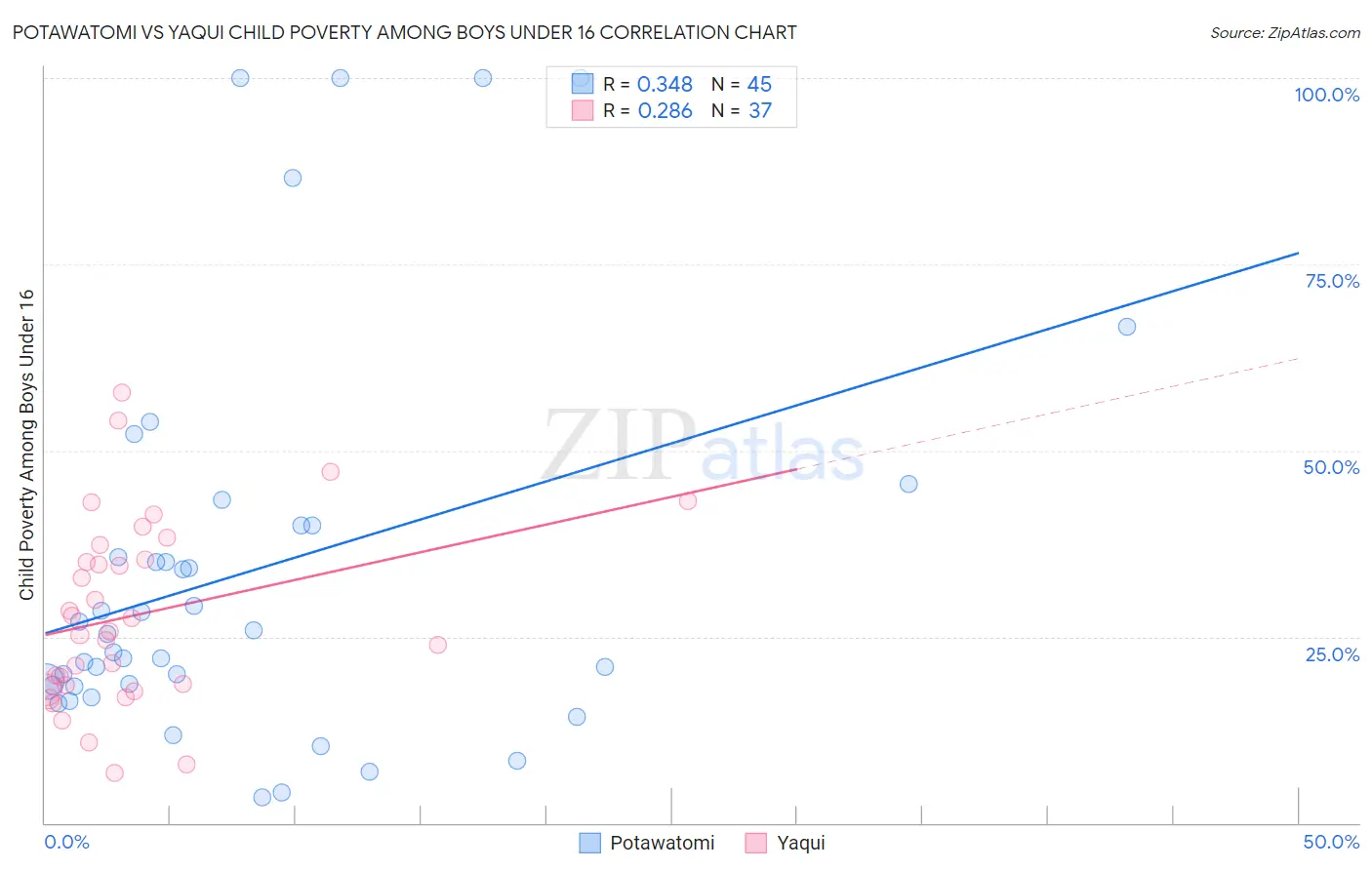 Potawatomi vs Yaqui Child Poverty Among Boys Under 16