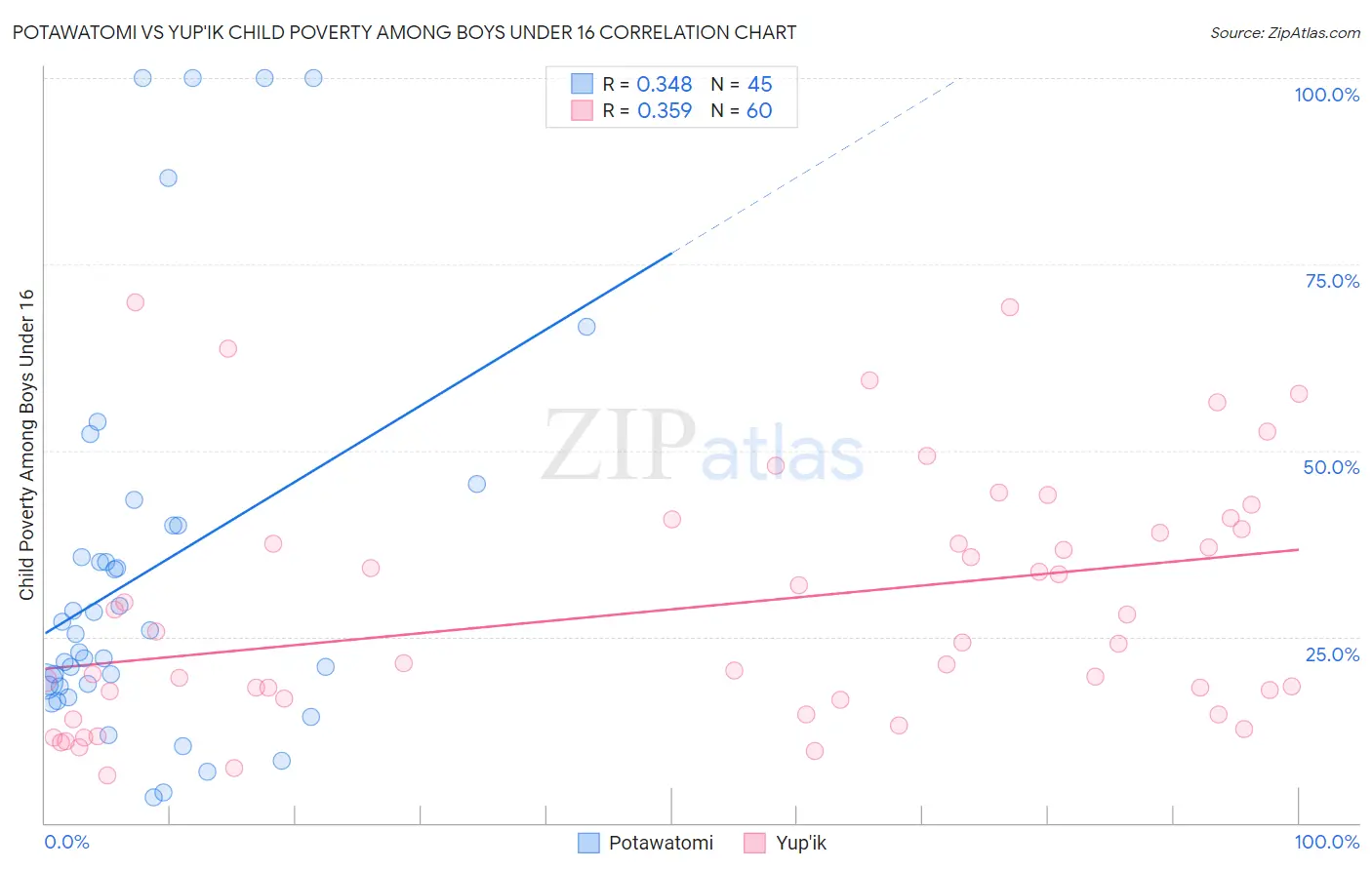 Potawatomi vs Yup'ik Child Poverty Among Boys Under 16