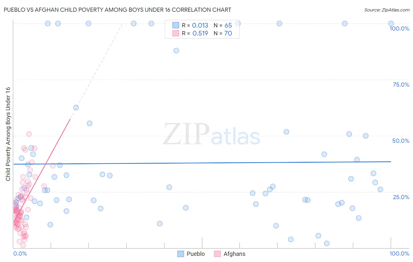 Pueblo vs Afghan Child Poverty Among Boys Under 16