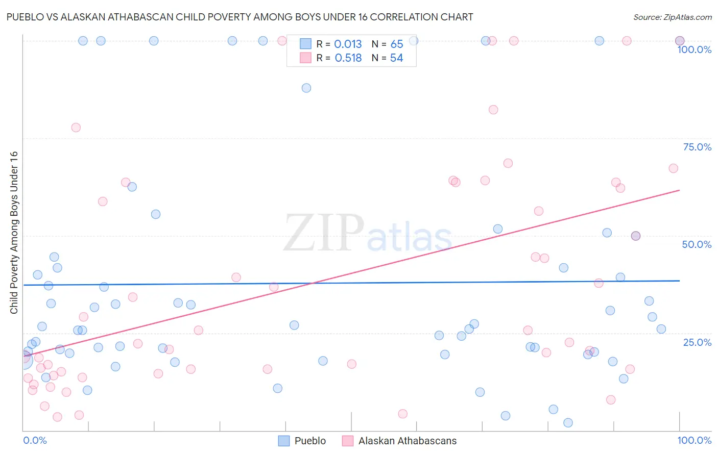 Pueblo vs Alaskan Athabascan Child Poverty Among Boys Under 16