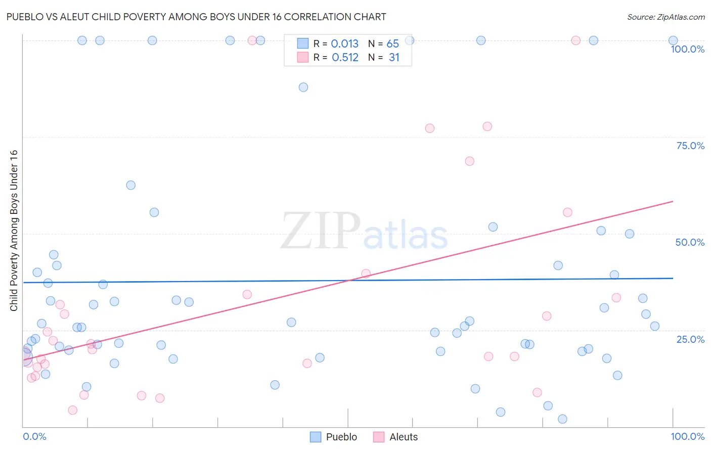 Pueblo vs Aleut Child Poverty Among Boys Under 16