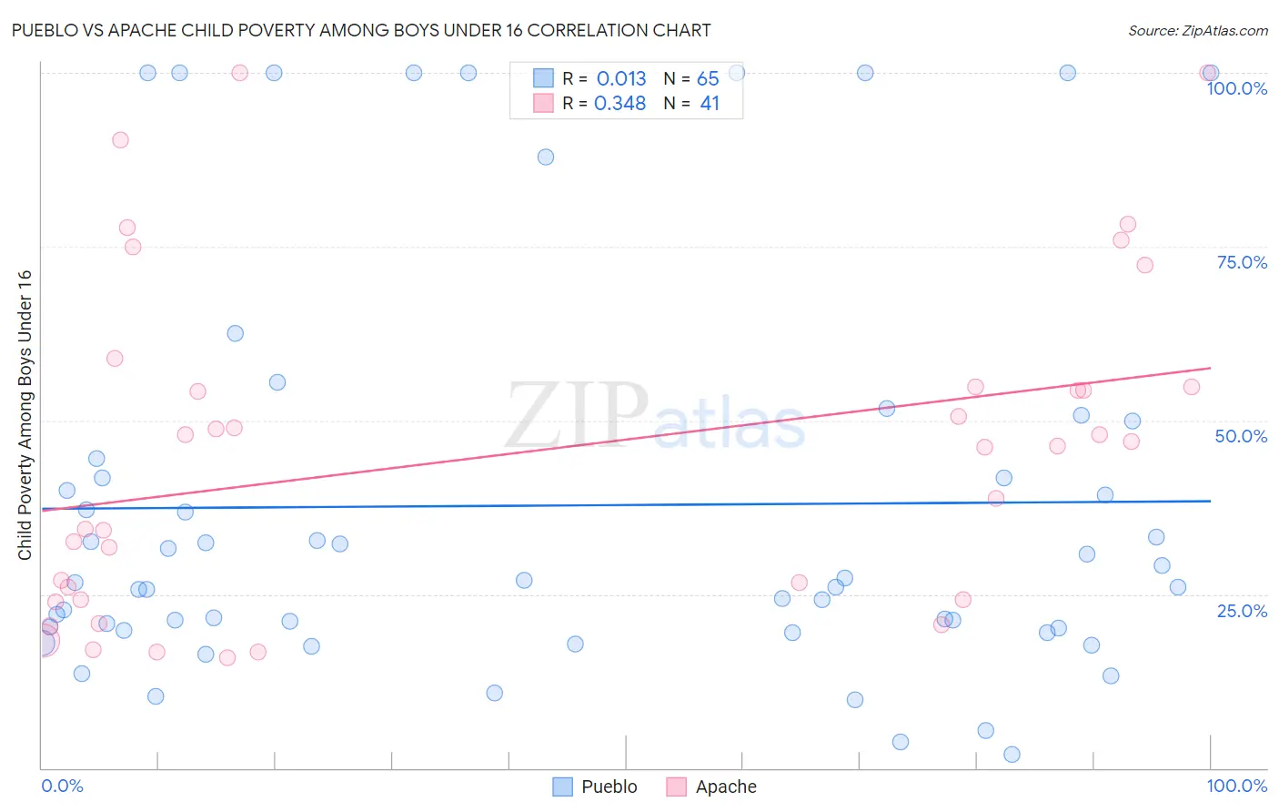 Pueblo vs Apache Child Poverty Among Boys Under 16