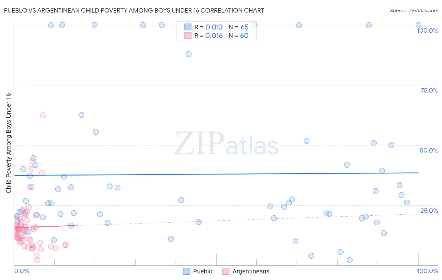 Pueblo vs Argentinean Child Poverty Among Boys Under 16