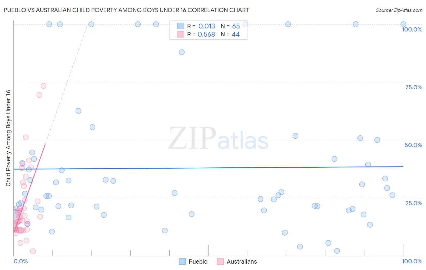 Pueblo vs Australian Child Poverty Among Boys Under 16