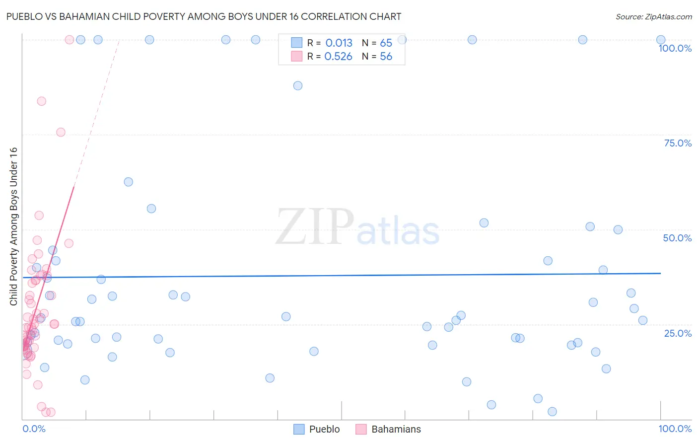 Pueblo vs Bahamian Child Poverty Among Boys Under 16