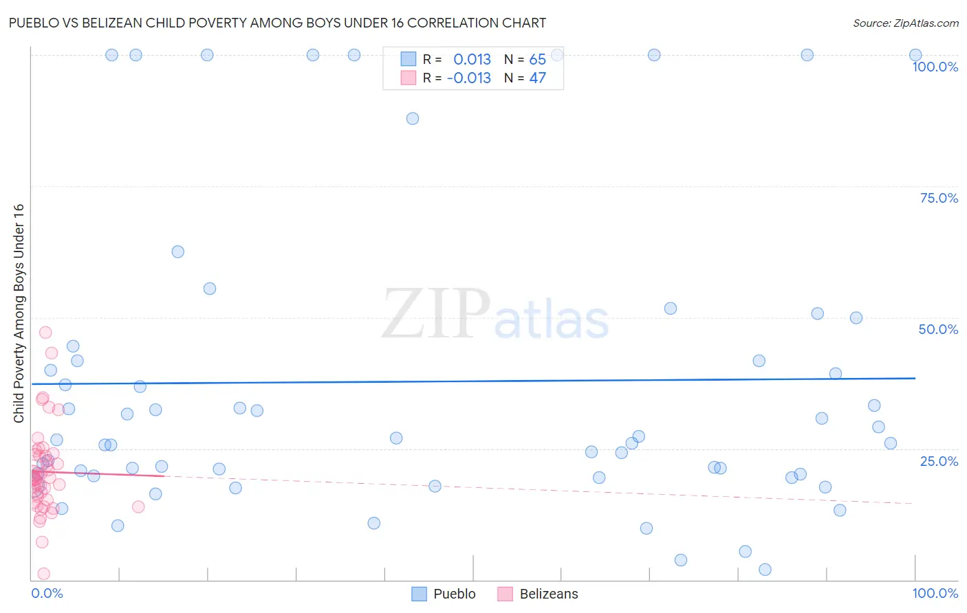 Pueblo vs Belizean Child Poverty Among Boys Under 16
