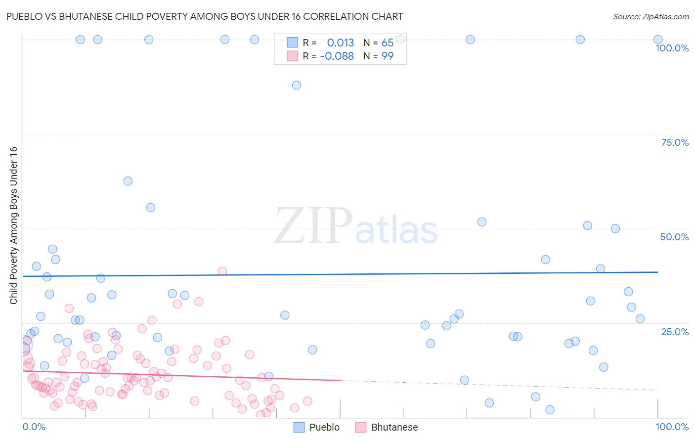 Pueblo vs Bhutanese Child Poverty Among Boys Under 16