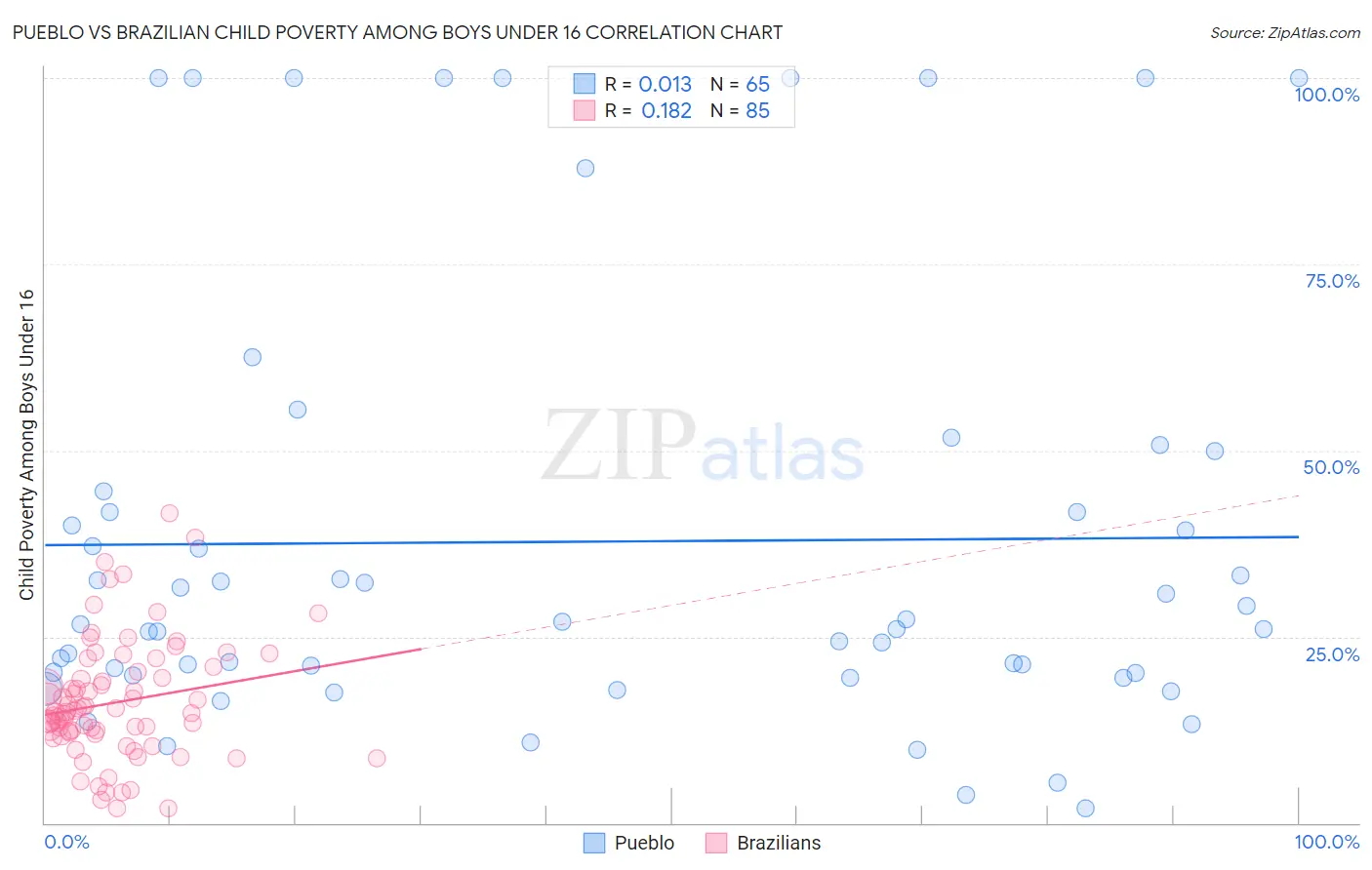 Pueblo vs Brazilian Child Poverty Among Boys Under 16
