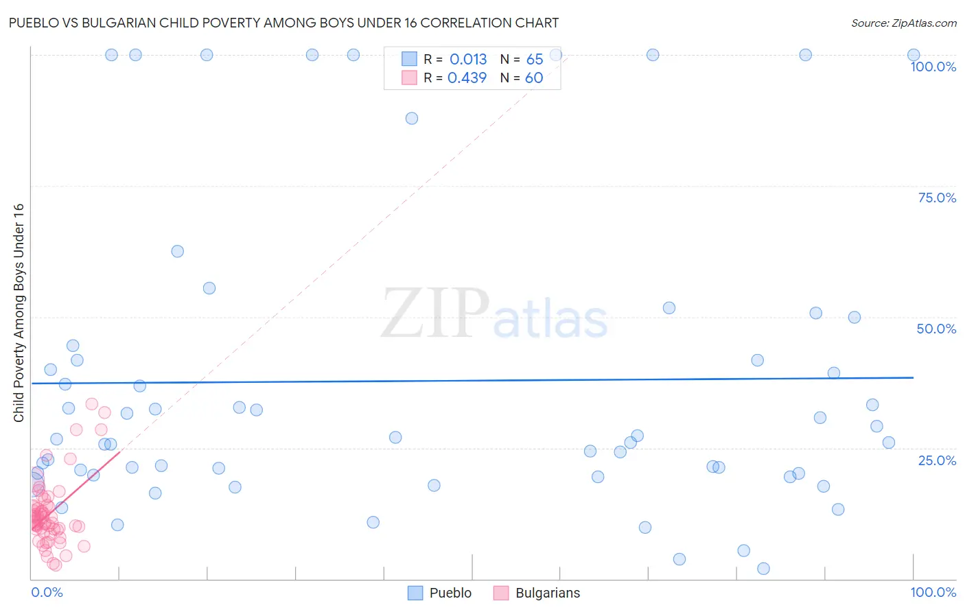 Pueblo vs Bulgarian Child Poverty Among Boys Under 16