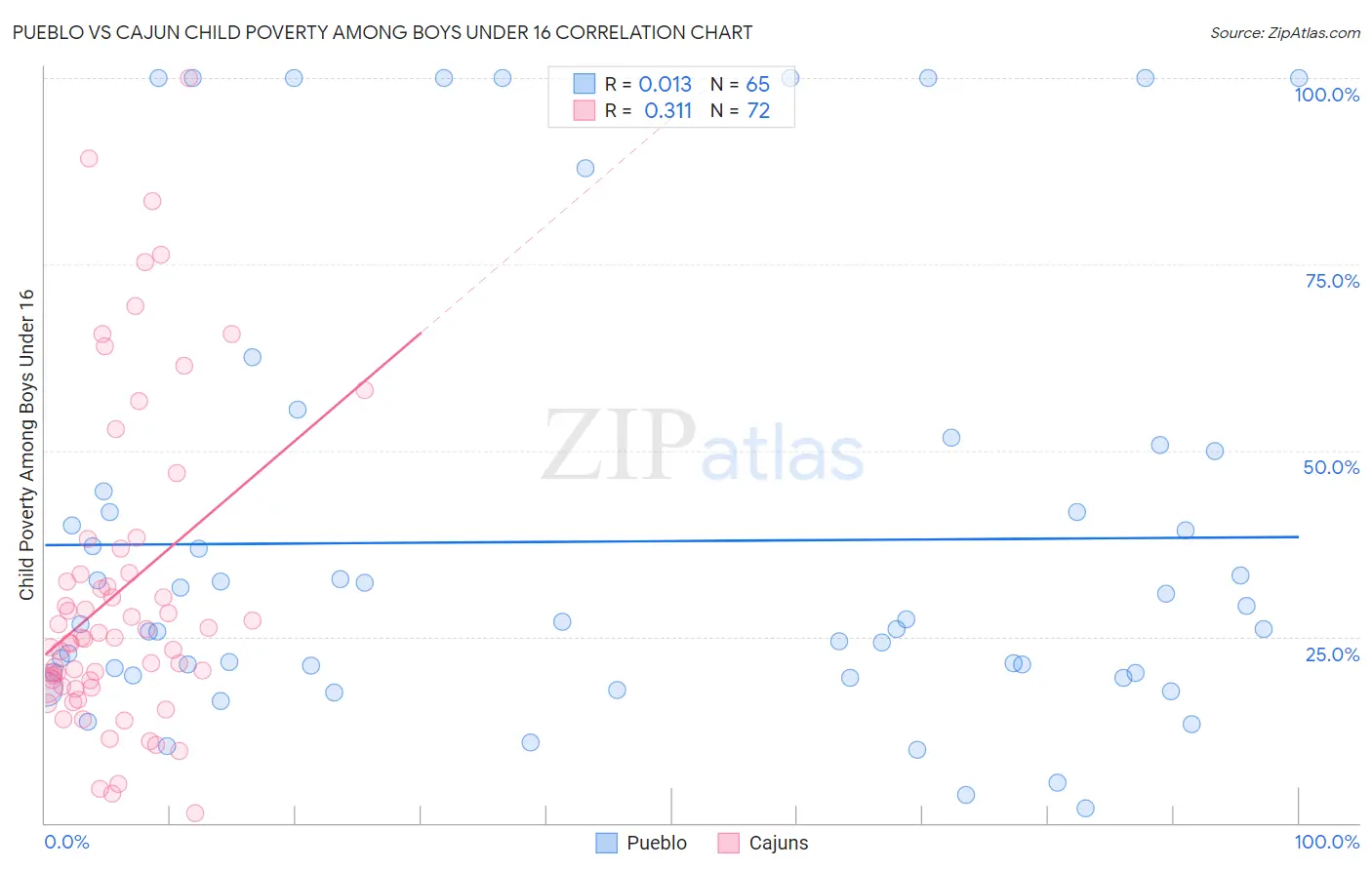 Pueblo vs Cajun Child Poverty Among Boys Under 16