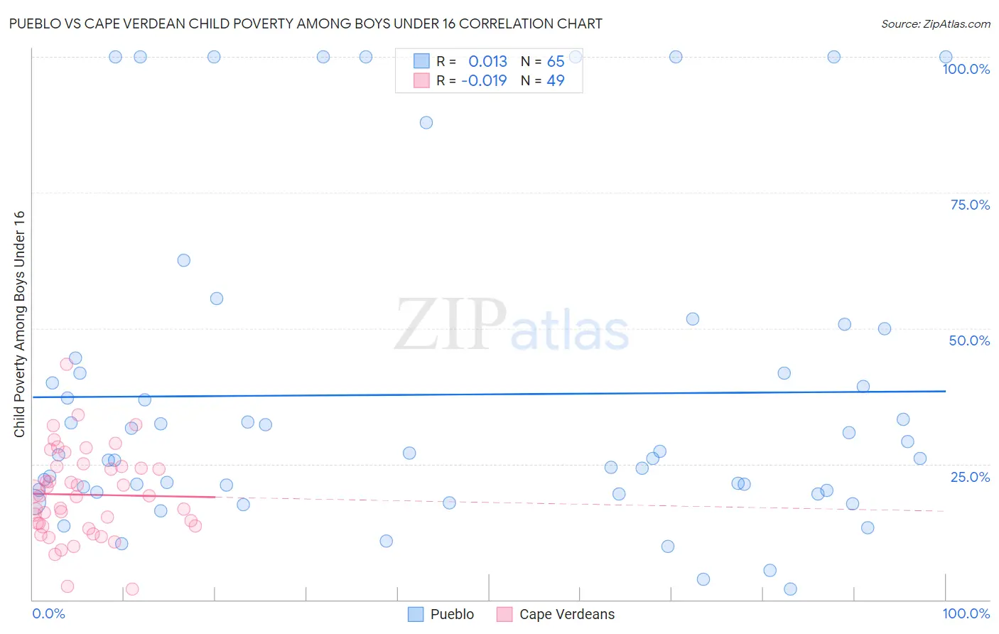 Pueblo vs Cape Verdean Child Poverty Among Boys Under 16