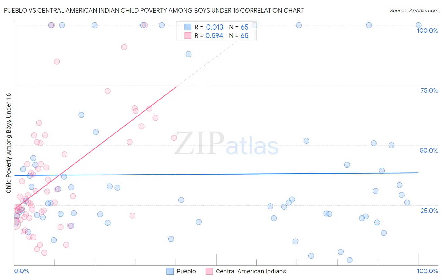 Pueblo vs Central American Indian Child Poverty Among Boys Under 16