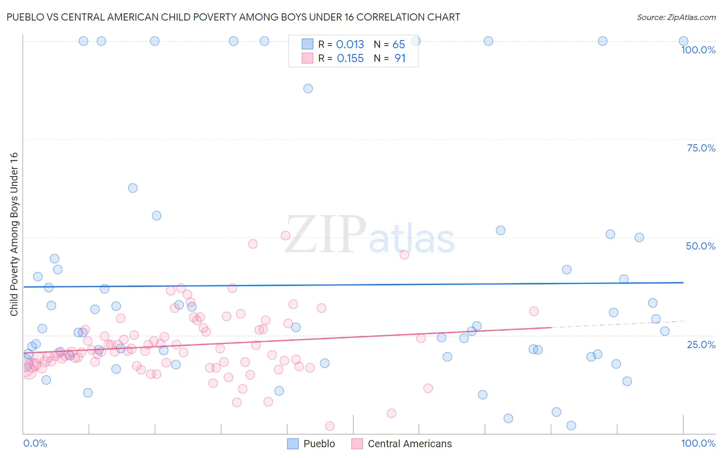 Pueblo vs Central American Child Poverty Among Boys Under 16