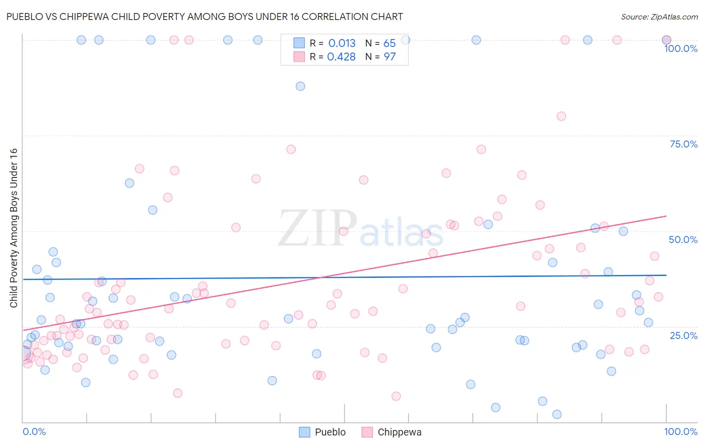 Pueblo vs Chippewa Child Poverty Among Boys Under 16