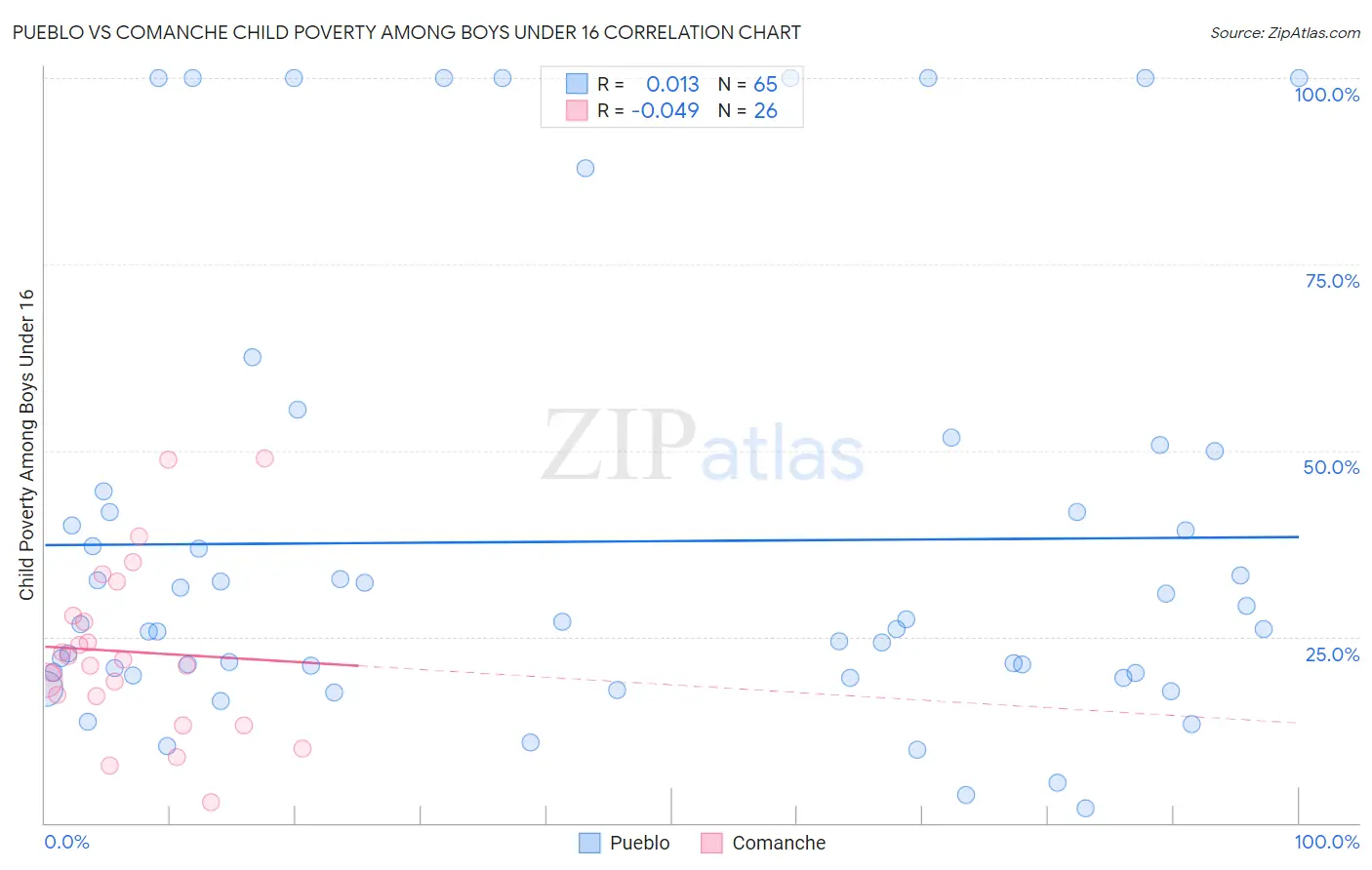 Pueblo vs Comanche Child Poverty Among Boys Under 16