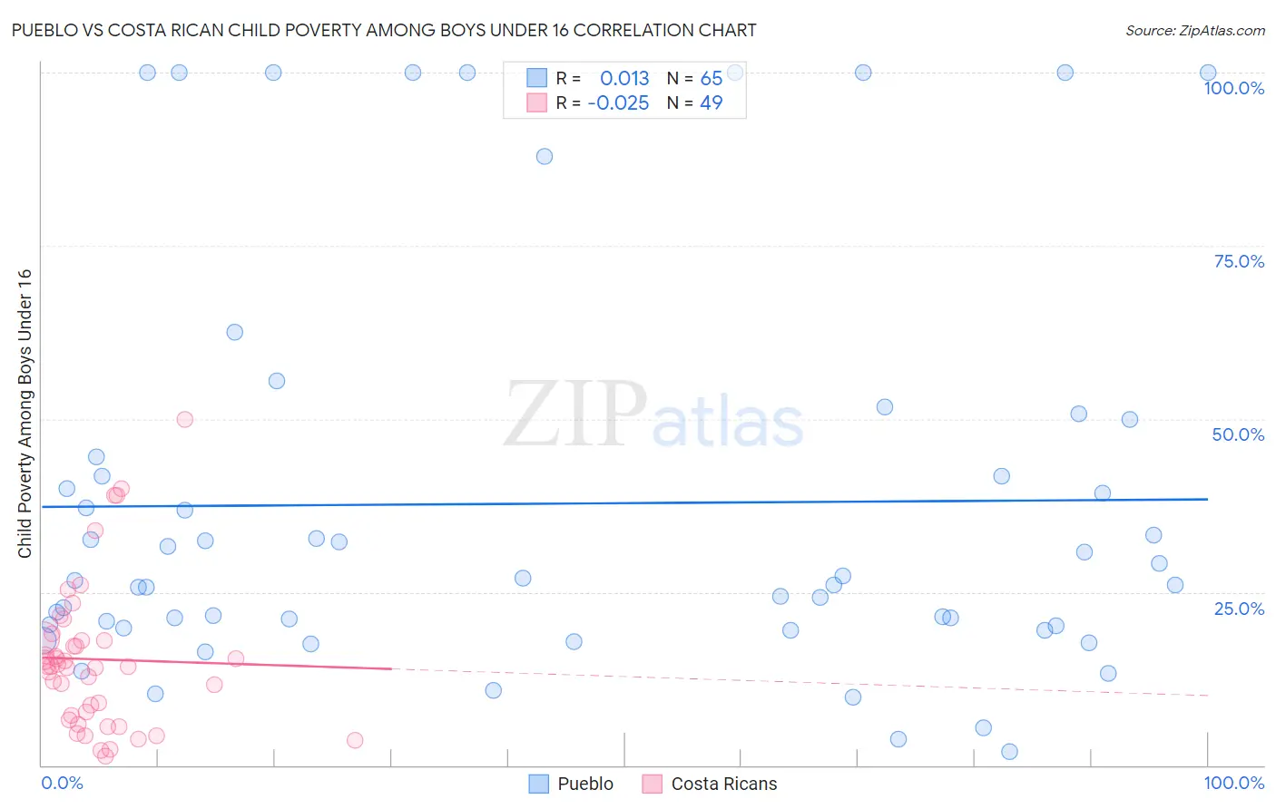 Pueblo vs Costa Rican Child Poverty Among Boys Under 16