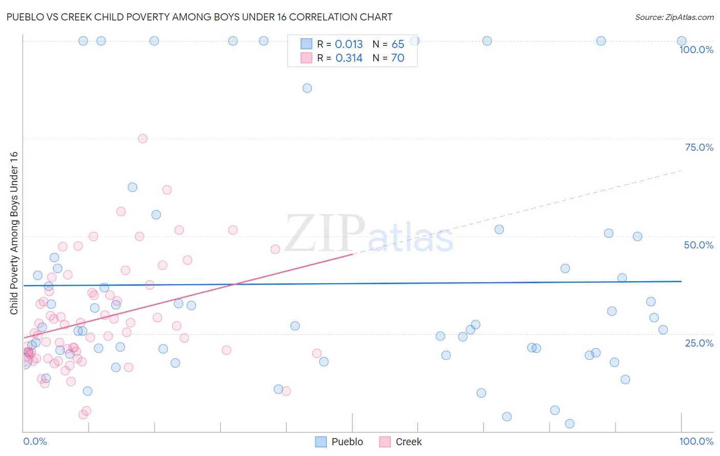 Pueblo vs Creek Child Poverty Among Boys Under 16