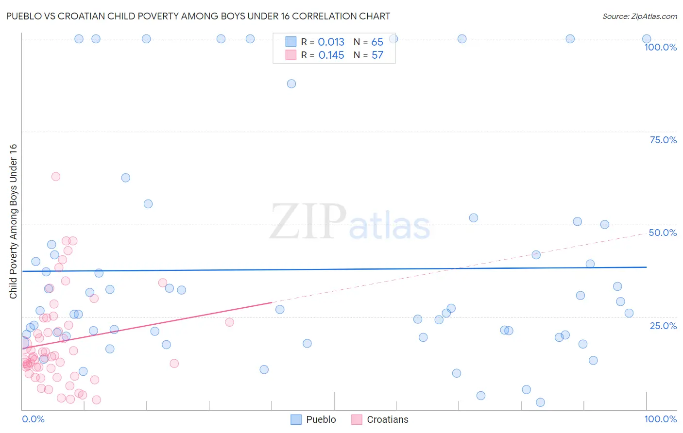 Pueblo vs Croatian Child Poverty Among Boys Under 16