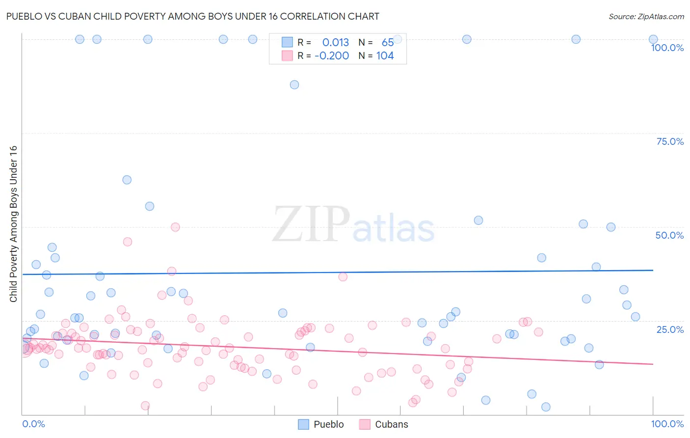 Pueblo vs Cuban Child Poverty Among Boys Under 16