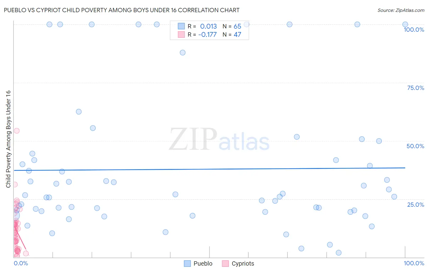 Pueblo vs Cypriot Child Poverty Among Boys Under 16