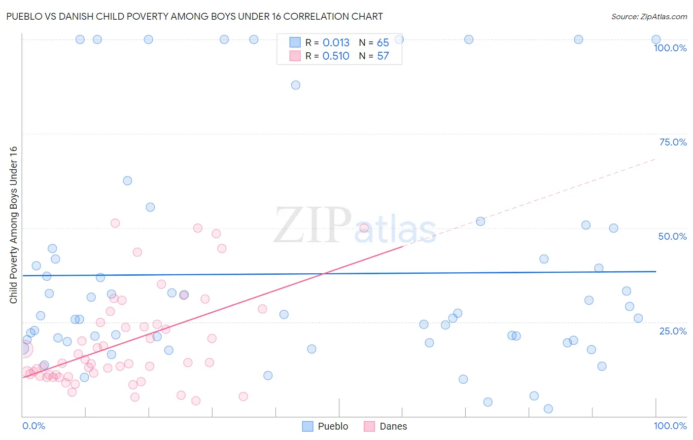 Pueblo vs Danish Child Poverty Among Boys Under 16