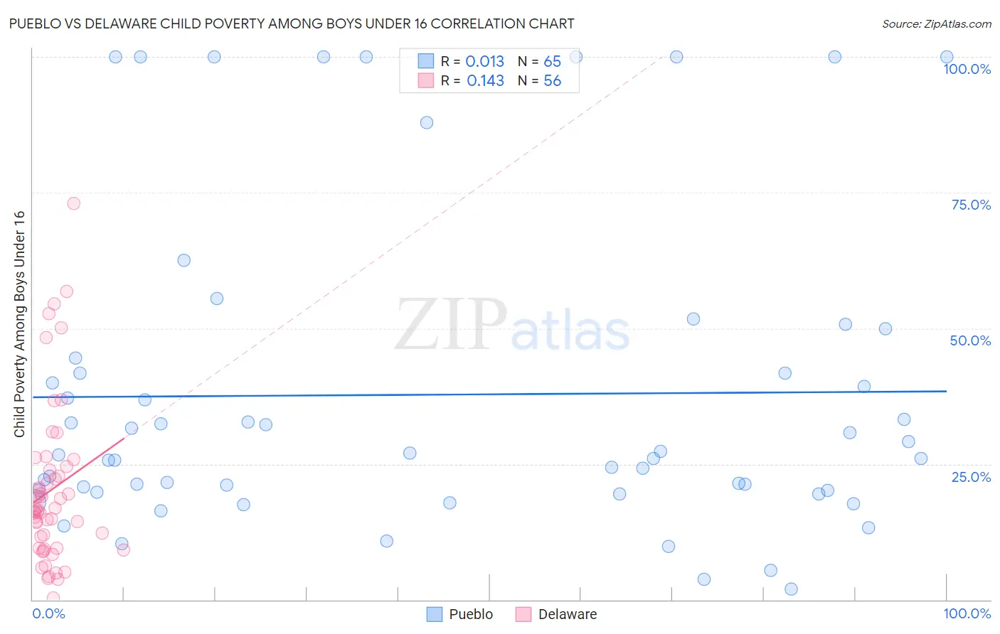 Pueblo vs Delaware Child Poverty Among Boys Under 16