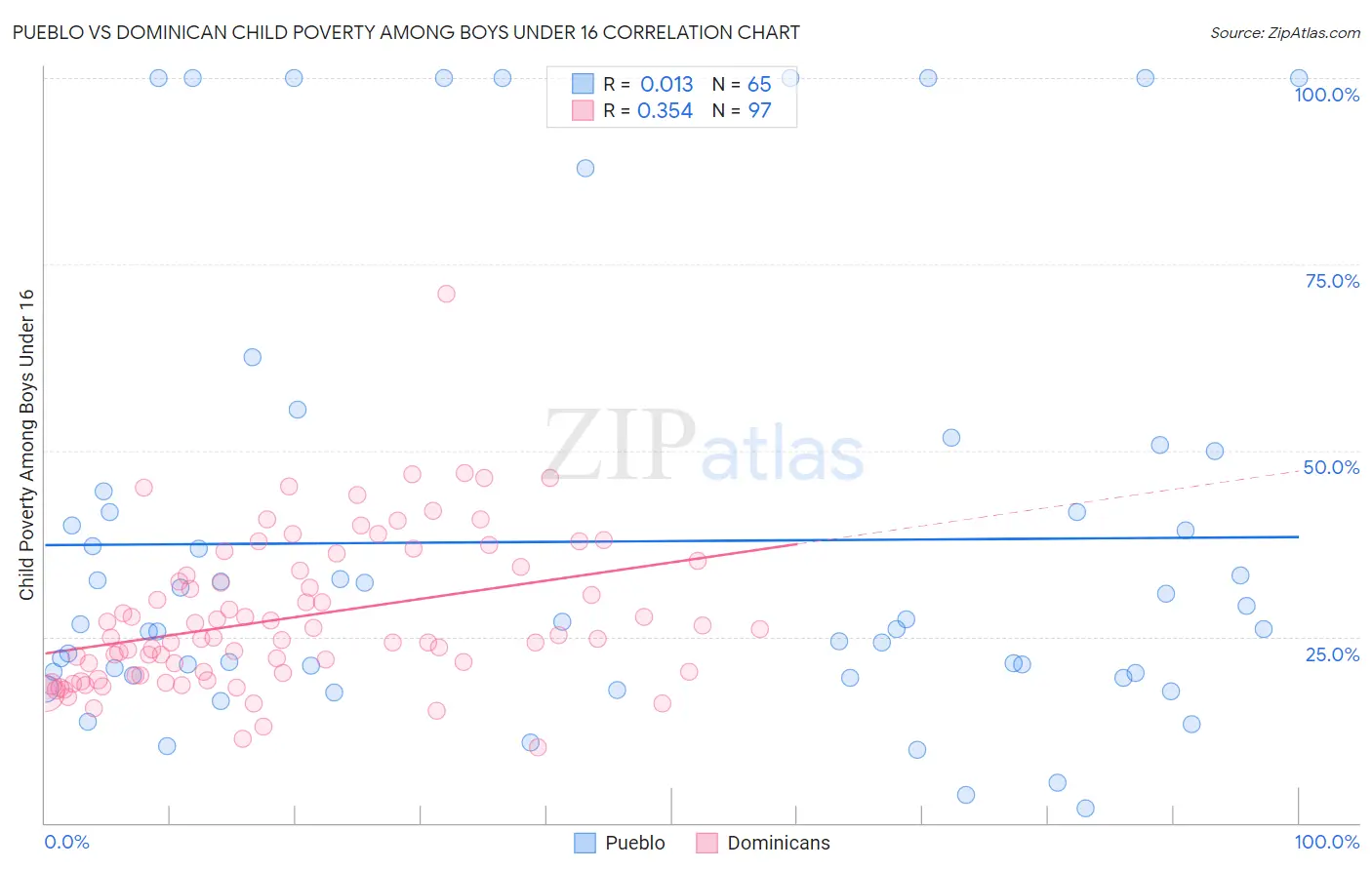 Pueblo vs Dominican Child Poverty Among Boys Under 16