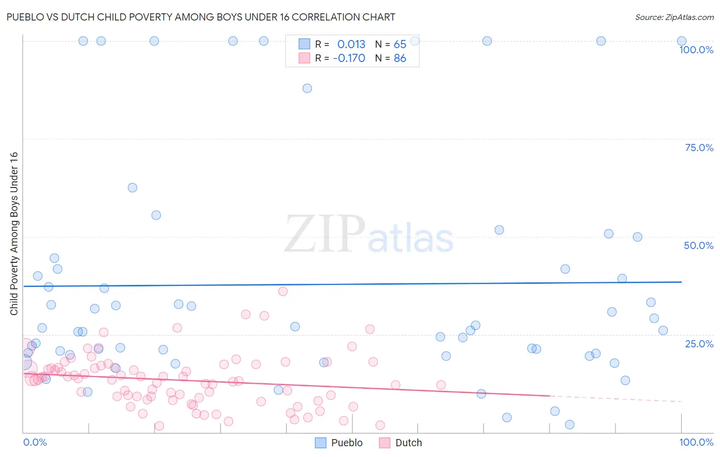 Pueblo vs Dutch Child Poverty Among Boys Under 16