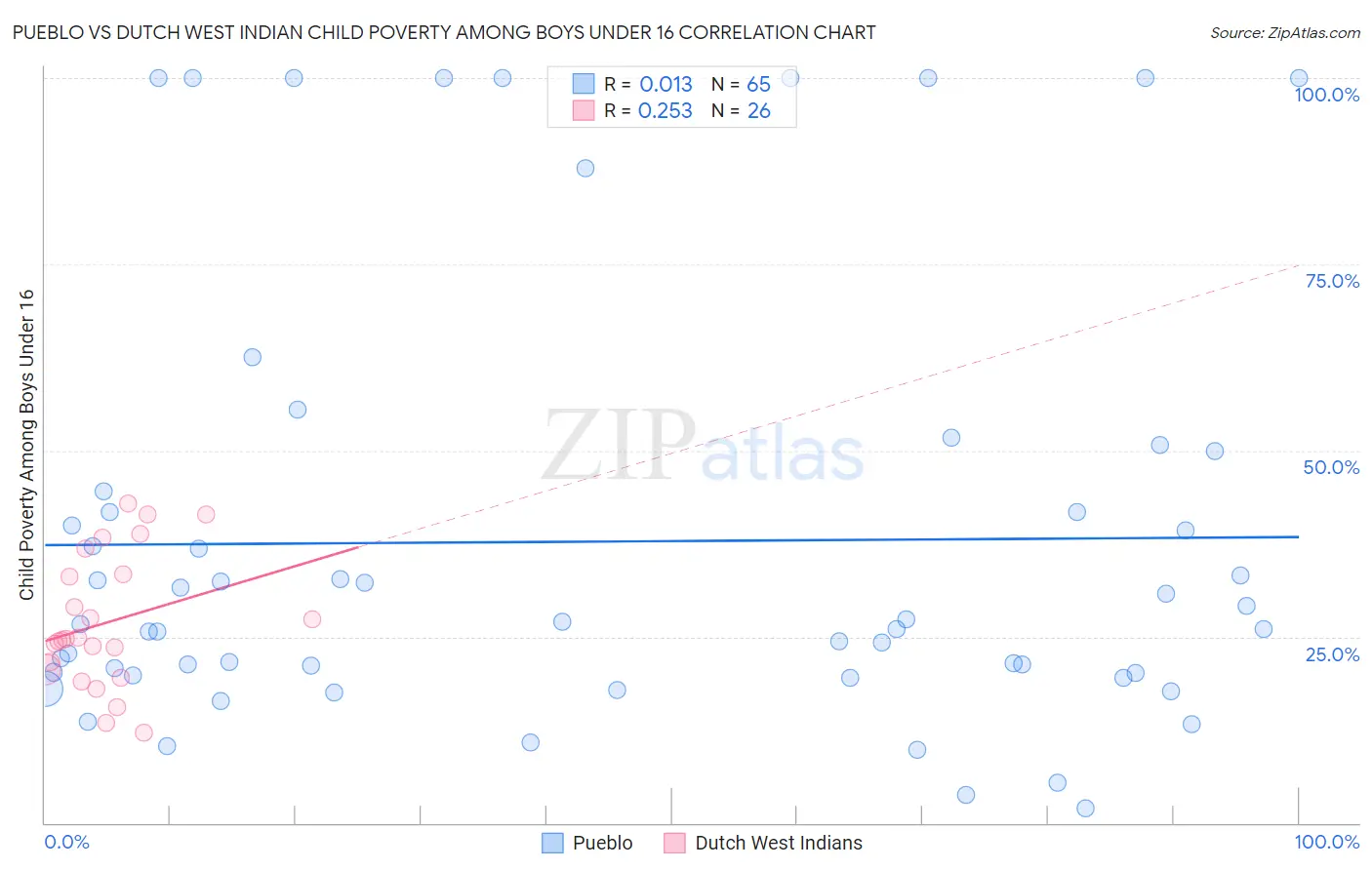 Pueblo vs Dutch West Indian Child Poverty Among Boys Under 16