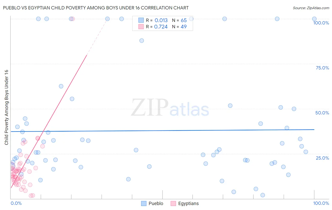 Pueblo vs Egyptian Child Poverty Among Boys Under 16