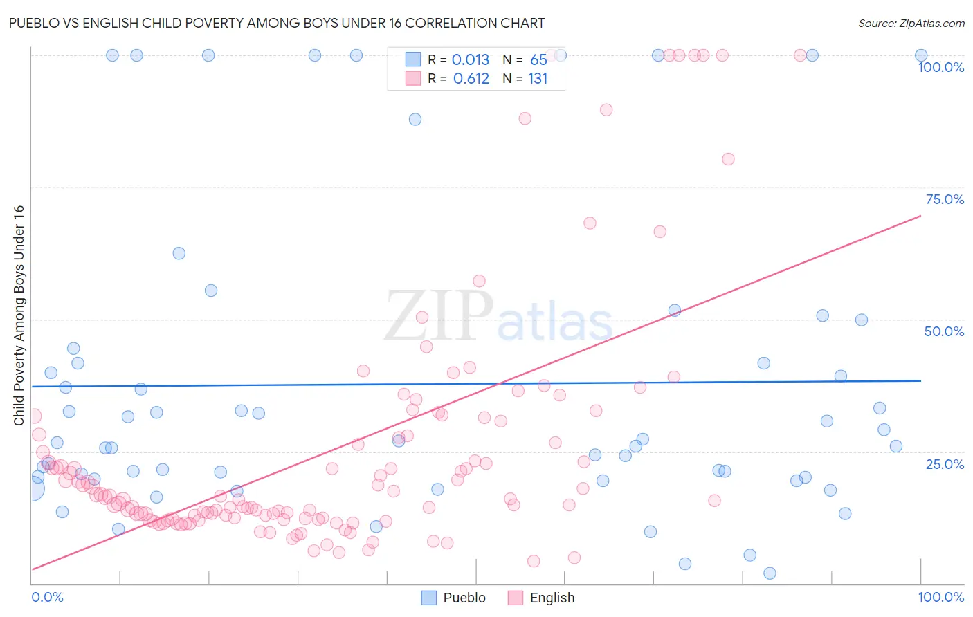 Pueblo vs English Child Poverty Among Boys Under 16