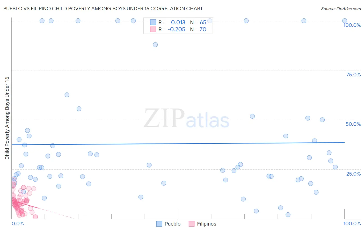 Pueblo vs Filipino Child Poverty Among Boys Under 16