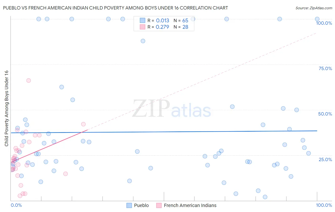Pueblo vs French American Indian Child Poverty Among Boys Under 16
