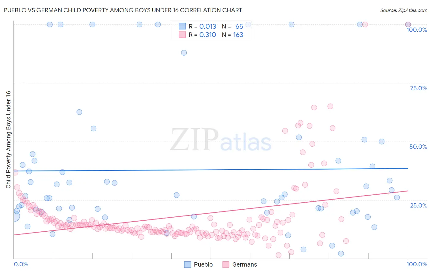 Pueblo vs German Child Poverty Among Boys Under 16
