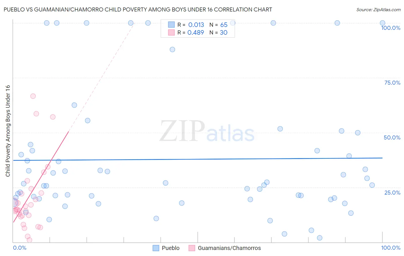 Pueblo vs Guamanian/Chamorro Child Poverty Among Boys Under 16