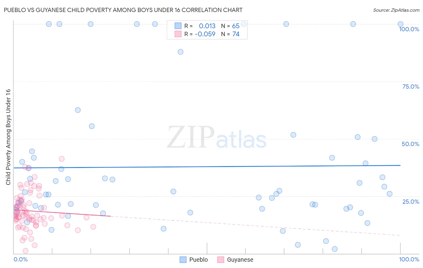 Pueblo vs Guyanese Child Poverty Among Boys Under 16