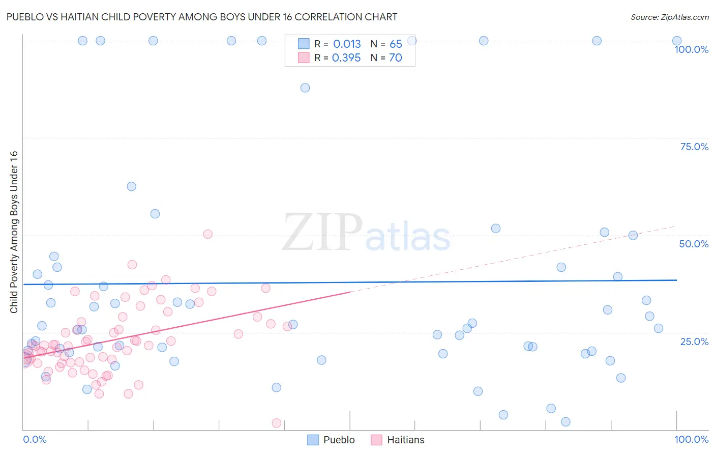 Pueblo vs Haitian Child Poverty Among Boys Under 16