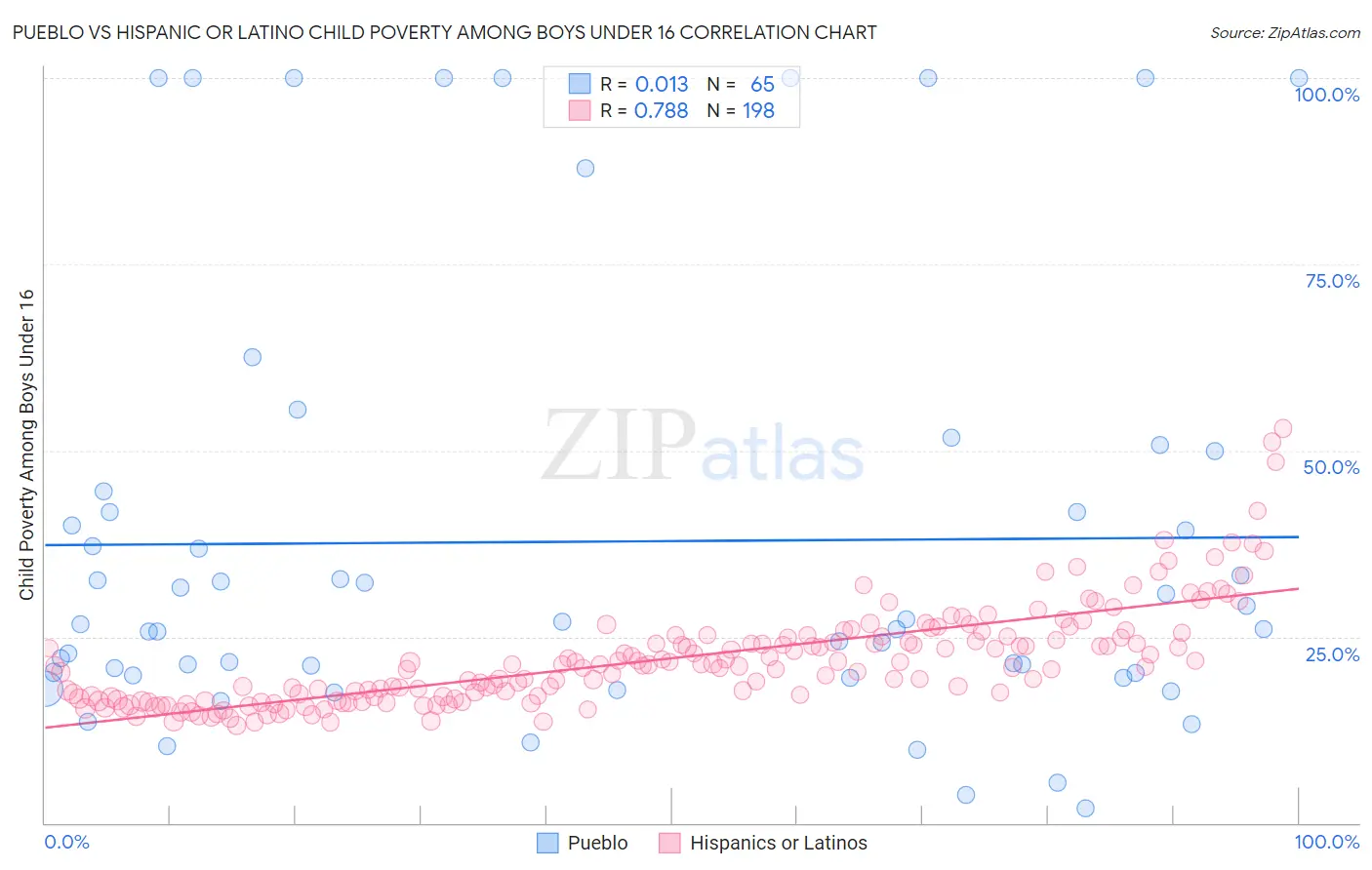 Pueblo vs Hispanic or Latino Child Poverty Among Boys Under 16